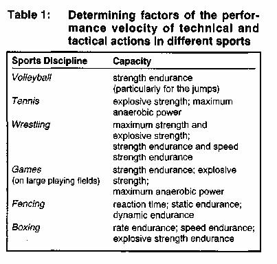 by the potential aerobic I (energy supply) mechanism, the speed of execution of technical and tactical actions depends on the factors outlined in Table 1.