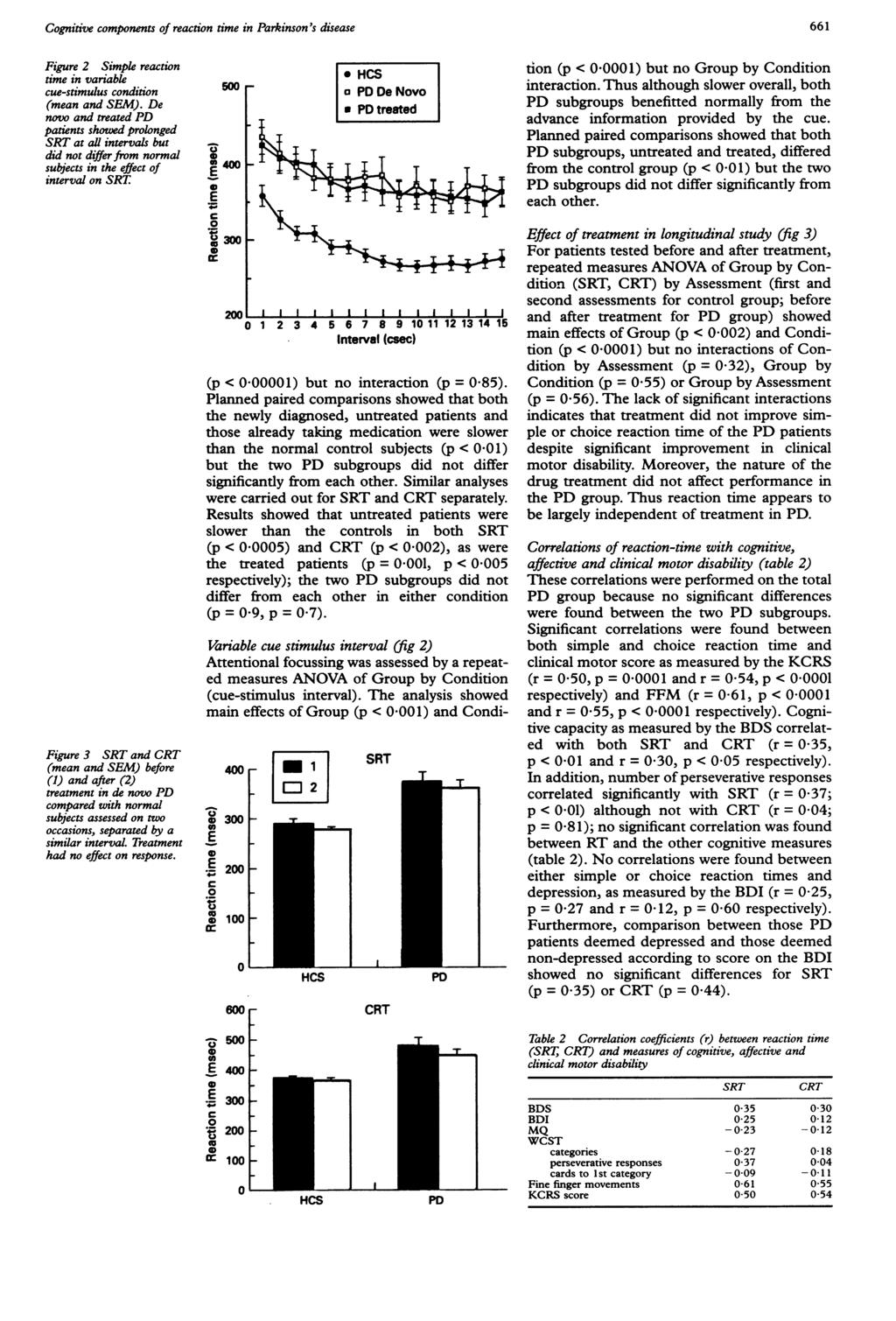 Cognitive components of reaction time in Parkinson's disease 661 Figure 2 Simple reaction time in variable cue-stimulus condition (mean and SM).