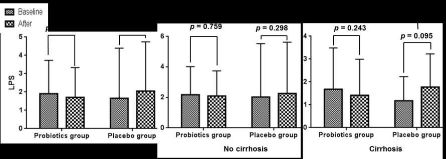 Study 1 LPS Changes of microbiota after probiotics & placebo Variable (mean ± SD) Number of CFU per gram stool Probiotics group (n = 49) Placebo group (n = 35) Day 1
