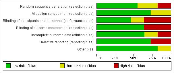 Figure 12. Methodological quality graph: review authors judgments about each methodological quality item presented as percentages across all included studies.