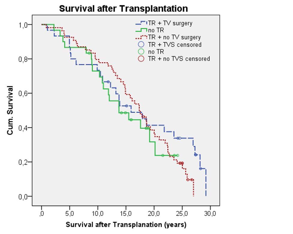 Overall survival post-transplantation AATS