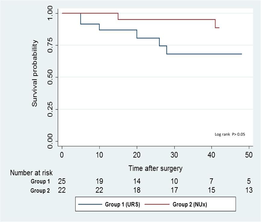 Hoffman et al. BMC Urology 2014, 14:97 Page 4 of 5 Figure 3 Overall survival. remains relatively uncommon, the literature for endoscopic therapy is accordingly limited.