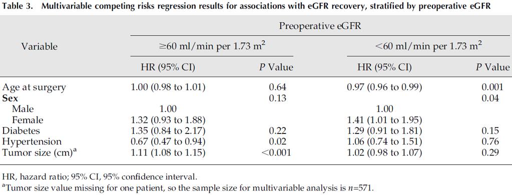Our findings suggest that reduced egfr at baseline should not be seen as a contraindication for radical procedures, especially among younger patients and female patients, because >50% of these