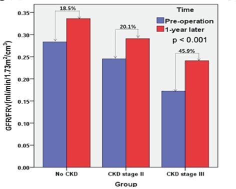 C C - changes in preoperative and 1-year postoperative GFR/FRV, according to CKD stage.