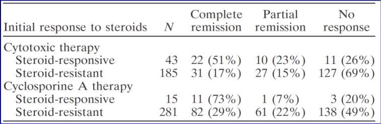Registry, JASN 2005 Treatment Options in FSGS Steroids Cytotoxic agents Cyclophosphamide Chlorambucil Mycophenolate mofetil