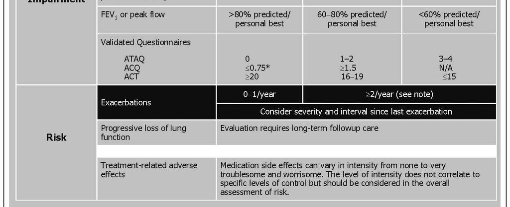 physical examination and confirmed by pulmonary function testing;