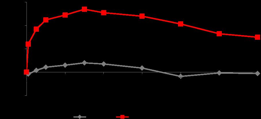 single dose of aclidinium bromide/formoterol fumarate 400/12 mcg compared with its individual components (aclidinium bromide 400 mcg and formoterol fumarate 12 mcg).
