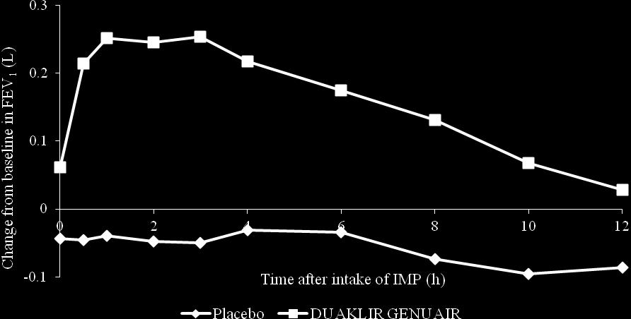 Figure 4 LS mean changes from baseline in FEV1 (L) in the 12 hours post-dose at Week 24: M/40464/30 (Spirometry Substudy Population) TOXICOLOGY Nonclinical data reveal no clinically relevant findings