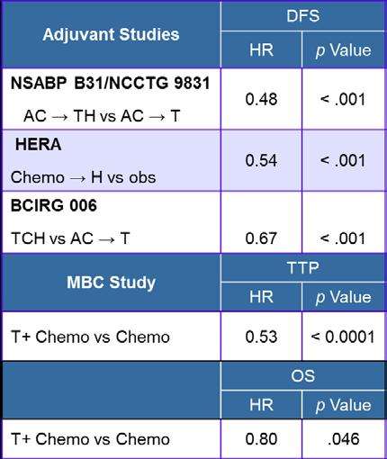Table 3: Summary of Efficacy from Trastuzumab Trials (Neoadjuvant, Adjuvant and Metastatic Breast Cancer) NOAH Trial 50 % p C R 40 30 20 38 19 10 0 Tras + chemo Chemo d.