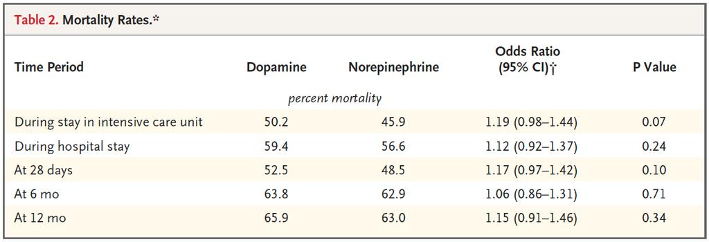 Dopamine vs Norepinephrine