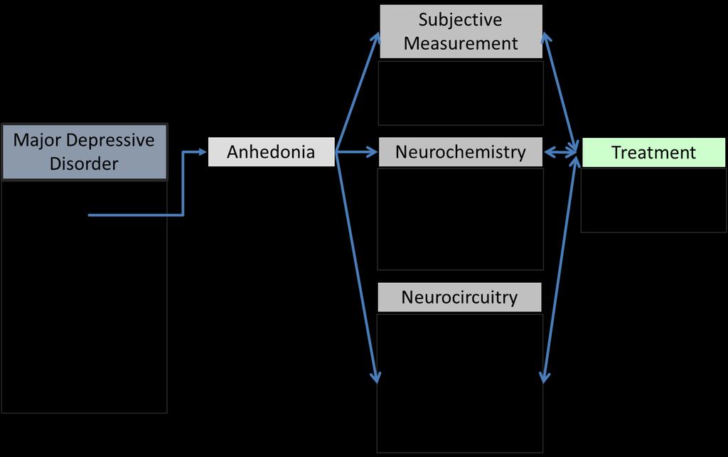 42 7 Study Objectives and Hypotheses The overall aims of this body of research are: to refine anhedonia as a measureable construct, to elucidate the association of anhedonia with dopamine in cortical