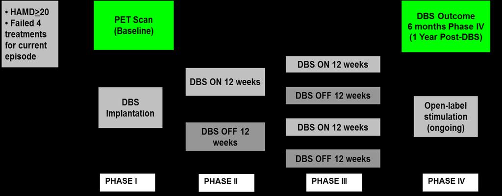 55 9 Anhedonia and Dopamine D2 Receptor Association and Prediction of DBS Outcome Objectives: (1) To determine whether there is a direct link between anhedonia, based on DARS and SHAPS scores, and