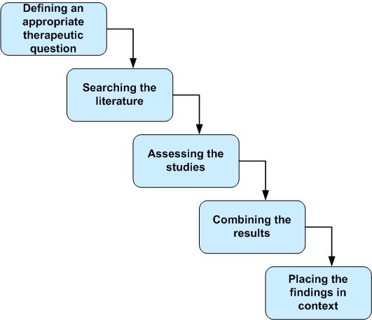 CHAPTER 2. EVIDENCE-BASED MEDICINE 10 Figure 2.3: Process of Systematic Reviews is to be used to determine effectiveness.