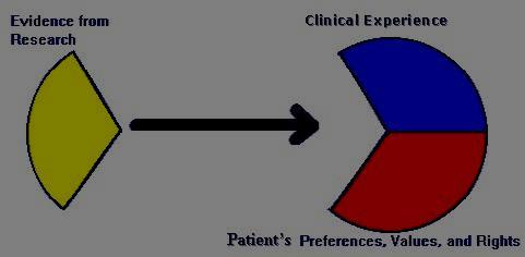 Evidence-Based Medicine EBM: The integration of the best available research evidence with our clinical expertise and our patient s values and circumstances.