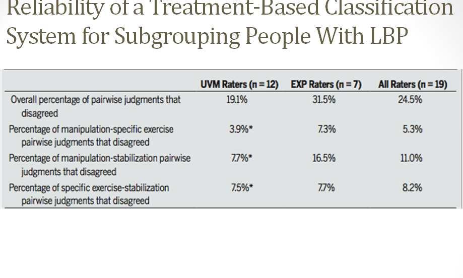 Reliability of a Treatment-Based Classification System for Subgrouping People With LBP No previous exposure to the treatment based classification system Based on 3 categories manipulation,