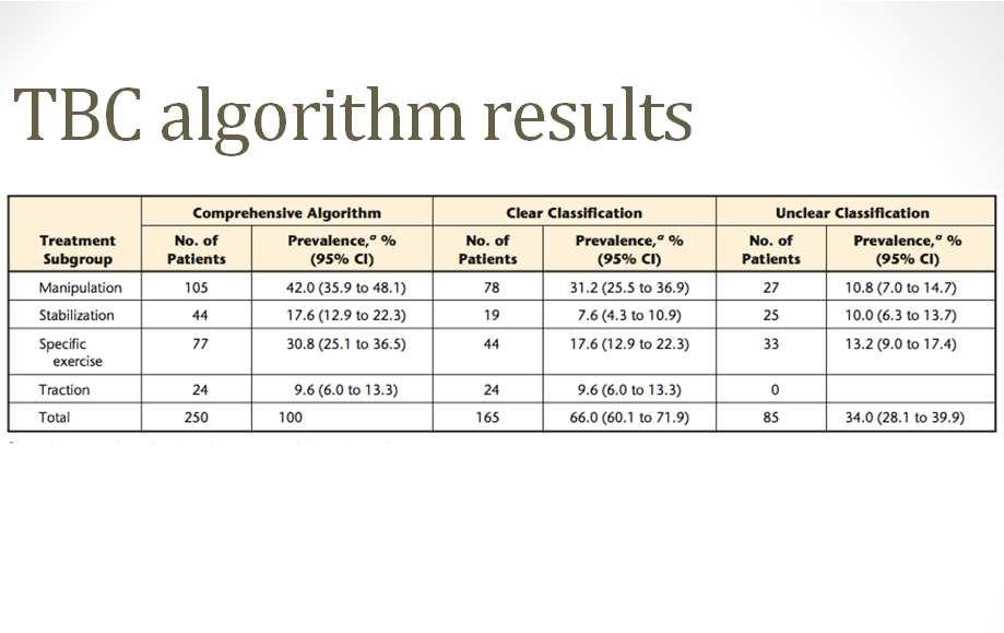 TBC algorithm results 25% of the patients met the criteria for more then one subgroup 25% of the patients did not meet the criteria for any group 50% then met the criteria for one group Reliability