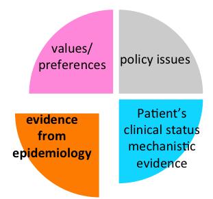 EVIDENCE-BASED PRACTICE informing decisions more explicitly with the best up-to-date evidence, particularly from epidemiology by