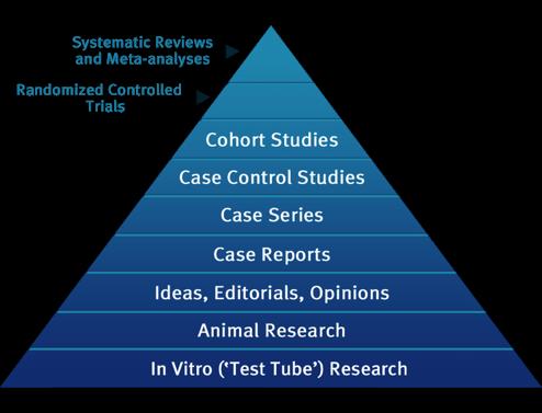 Hierarchy of Medical Evidence