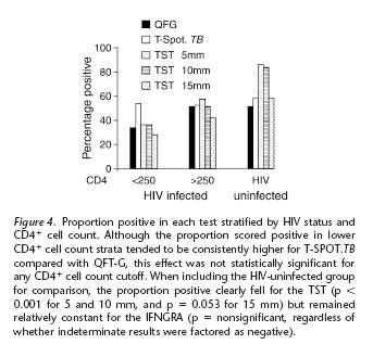 Effect of HIV-1 infection on T-cell based and skin test detection