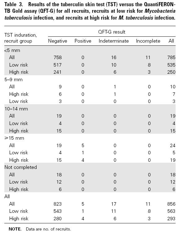 Detection of TB Infection in US Navy Recruits Using the TBST or IGRA 15/19 (79%) high
