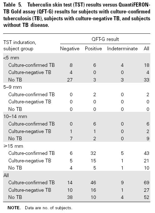 Prospective Comparison of the TBST and 2 IGRA Assays in Suspected TB 14/69 (20%) of