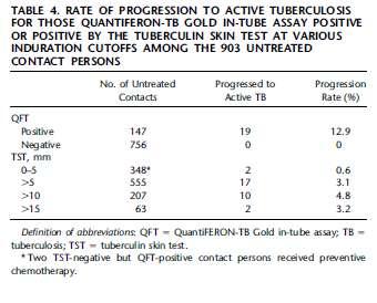 Progression to Active Disease in 903 Untreated Close