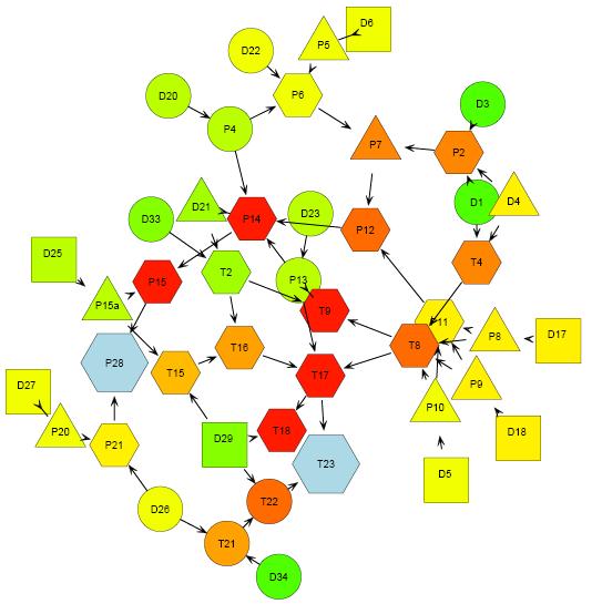 Figure 6: Dependencies among model items visualised as graph.
