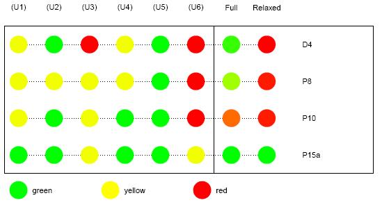 Figure 8: Uncertainty, knowledge base and effect of uncertain model items represented as dots using a traffic light colour scheme to signal non-critical (green) or critical (red) assessments and
