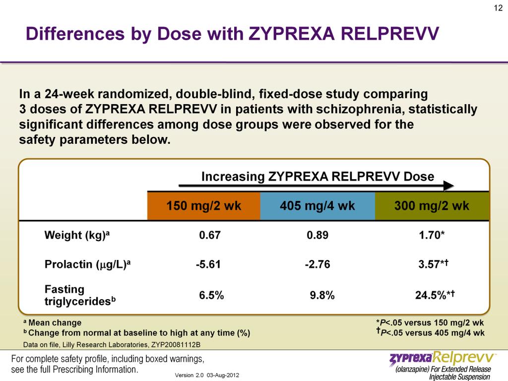 Comparison of doses in this study revealed differences on 3 safety parameters: weight, prolactin, and fasting triglycerides, with patients treated with the highest ZYPREXA RELPREVV dose,