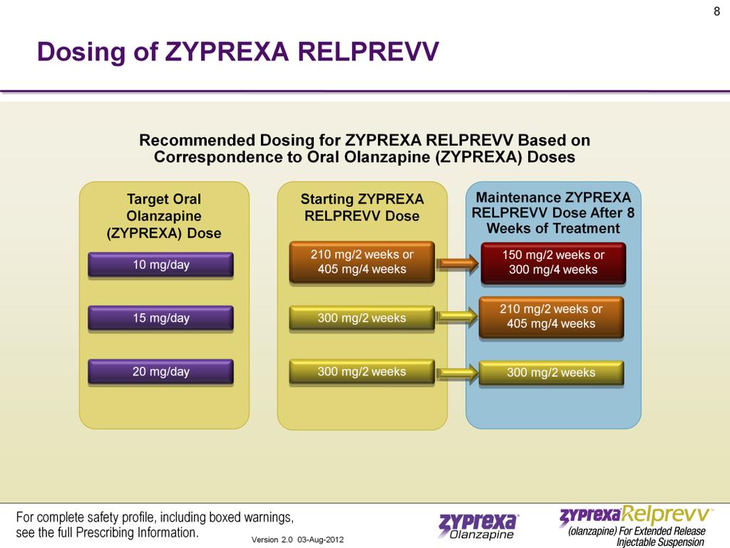 Transition How does ZYPREXA RELPREVV correspond to an oral olanzapine dose?