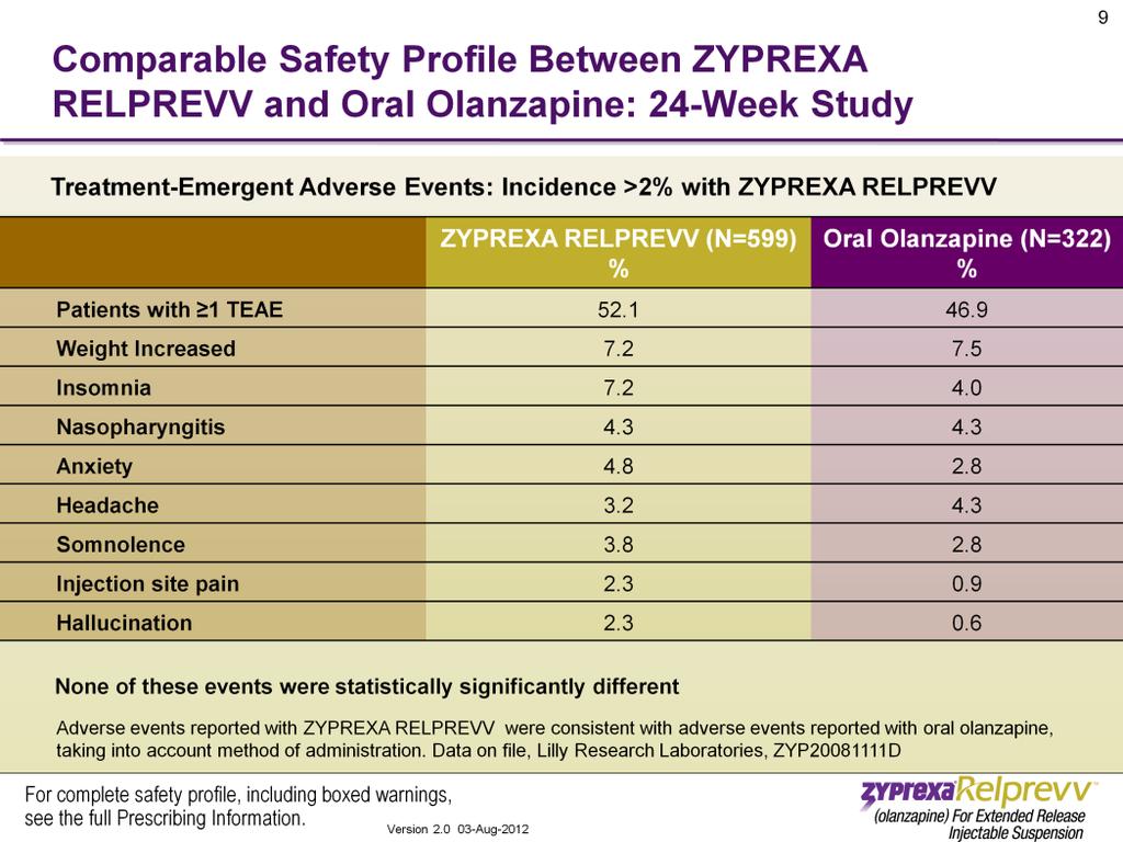 Now we will look at the safety profile for ZYPREXA RELPREVV. The overall safety of ZYPREXA RELPREVV is similar to that of oral olanzapine, with the exception of injection-related events.