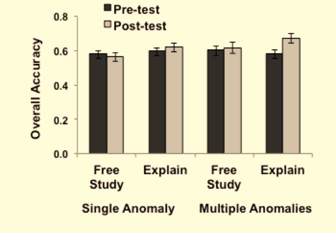 Results Overall pre- and post-test accuracy Learning was assessed by comparing accuracy on the pre-test and post-test items.
