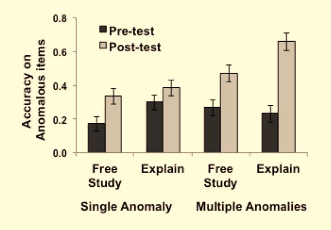 Figure 2 reports an overall measure of accuracy across all pre-test and post-test items as a function of learning task and number of anomalies.