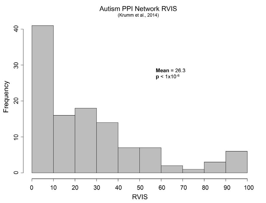 Supplementary Figure 13 RVIS values in the known autism network.