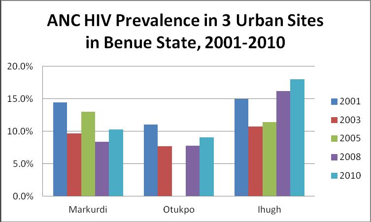 Figure 2. ANC HIV Prevalence in 3 Sites in Be