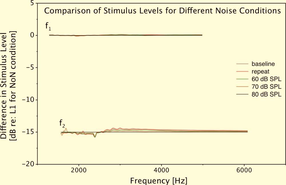 FIG. 2. Color online Comparison of stimulus levels for different test conditions plotted as the difference from the level of the low-frequency stimulus tone f 1 for the NoN condition.