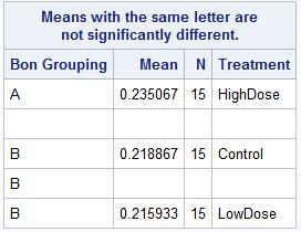 05, we should reject H 0 The data provides sufficiently strong evidence (P-value = 0.0014) to the claim that the population mean values of BDM of at least one of the groups is different from the rest.