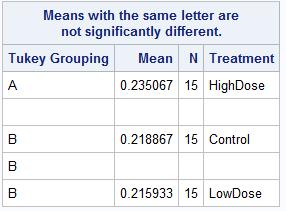 Tukey: This method was chosen because we want to compare all of the means in a pairwise fashion. If the right table is not included, then the following graphical representation is required.