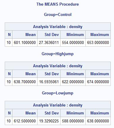 STAT 350 (Spring 2015) Lab 7: SAS Solution 8 proc glm data =jump alpha = 0.01 ; class Group; model density = Group; means Group / Bon Tukey ; means Group/ cldiff Bon Tukey ; 1. (10 pts.