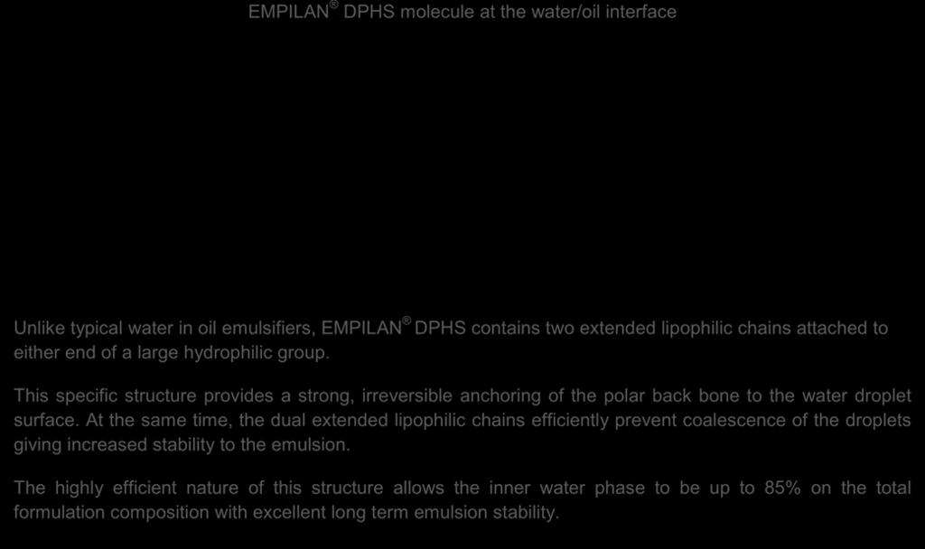 At the same time, the dual extended lipophilic chains efficiently prevent coalescence of the droplets giving increased stability to the emulsion.