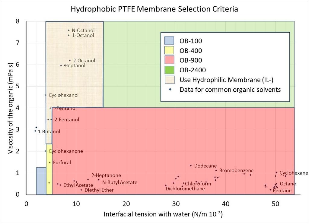 Selecting membrane Selecting a Hydrophobic Membrane Fig 1 Membrane selection chart.