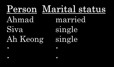 EXAMPLES Nominal Person Marital status Ahmad Siva Ah Keong.