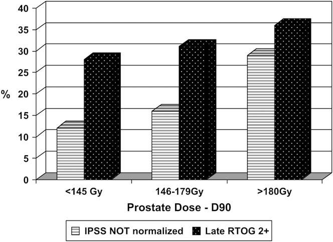 Long-term urinary toxicity after PB d M. KEYES et al. 1027 Fig. 3.
