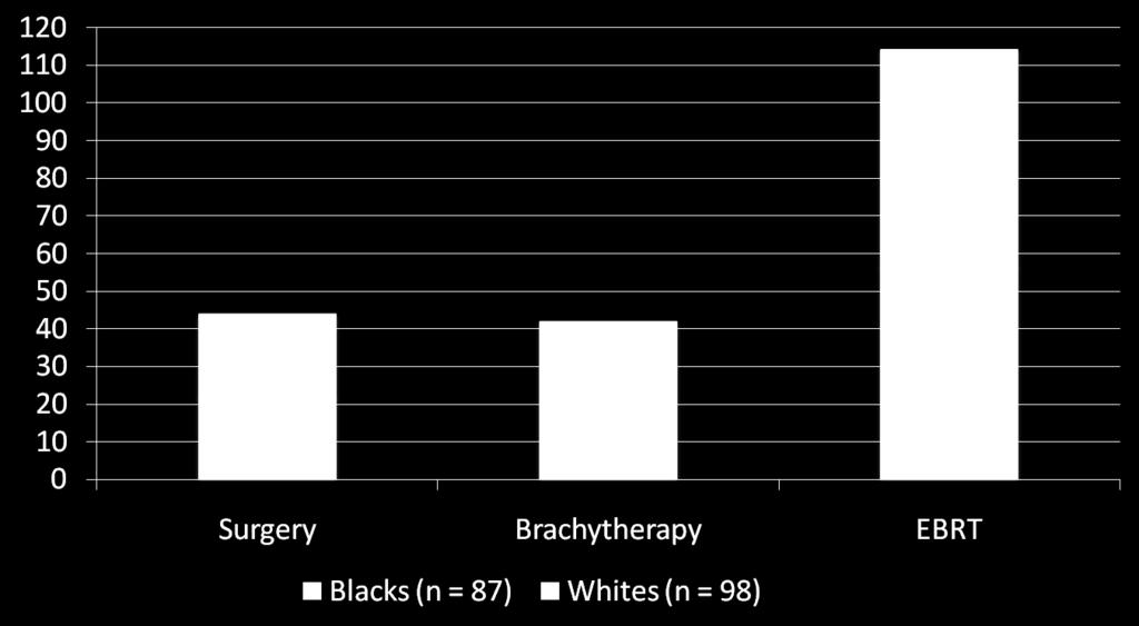 Differences between blacks and whites in