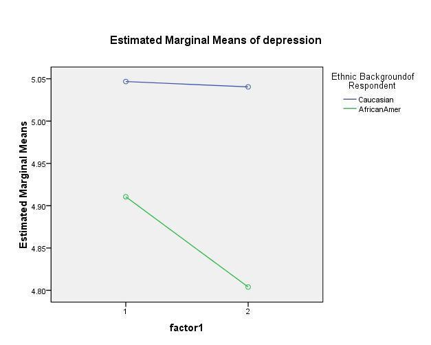 Results: Depressive