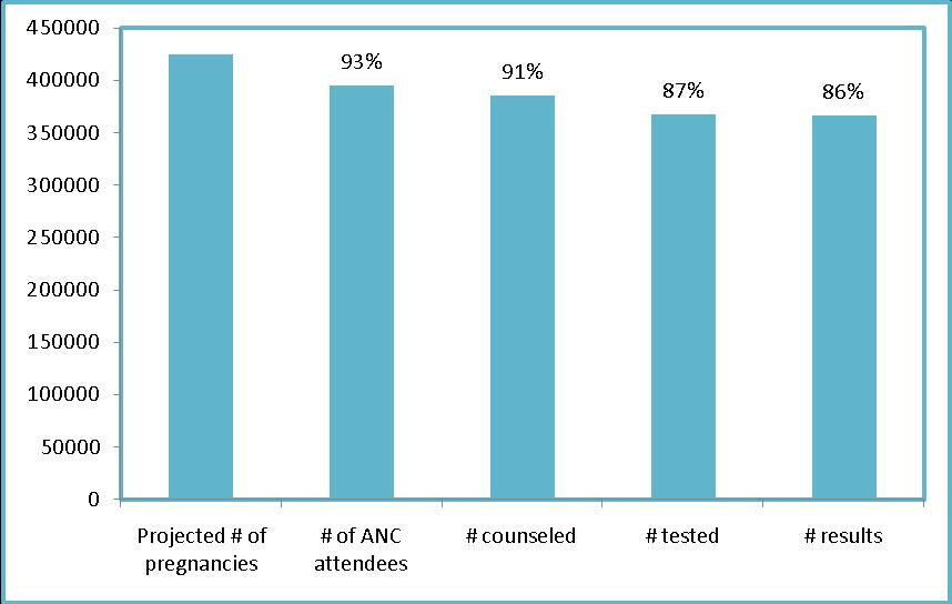 Note: All percentages are calculated as percentage of NBS-projected pregnancies. Source: NBS data and Foundation data 2009. Figure 3.