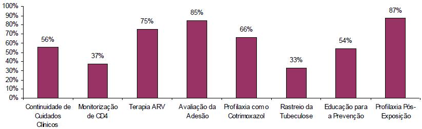 CLINIQUAL Results in Mozambique Primary Indicators Collected in Round 3 Clinical Consultation Follow-up CD4 follow-up Provision of ARV Therapy to Eligible Patients