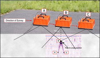 GPR for NDT on Concrete Methods Radar energy emits in an cone shape.