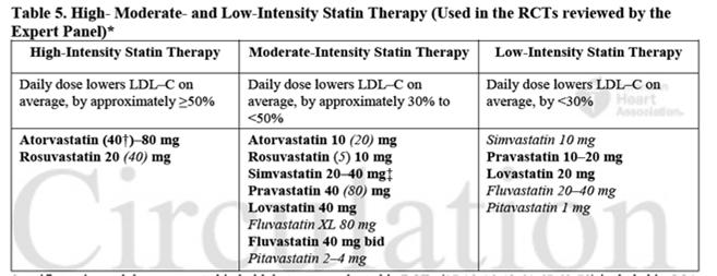 Key Recs Statin intensity Specific statins and doses are noted in bold that were evaluated in RCTs. All of these RCTs demonstrated a reduction in major cardiovascular events.