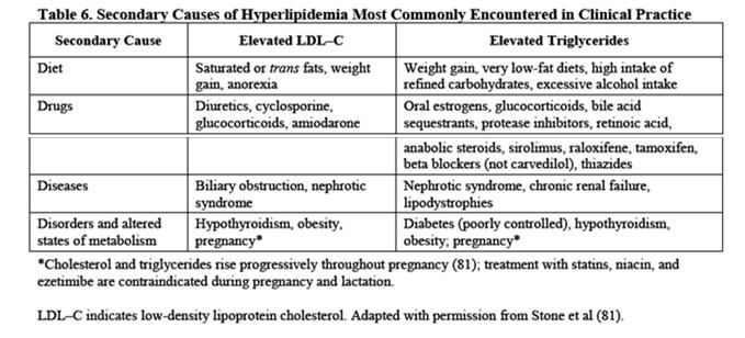 Secondary causes of Hyperlipidemia